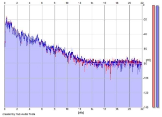 Frequency Analysis