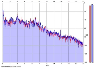 Frequency Analysis