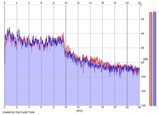 Frequency Analysis