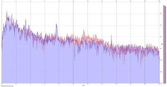 Frequency Analysis