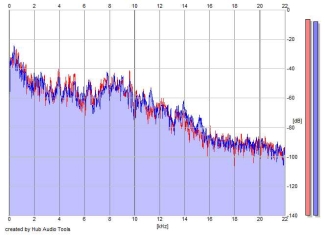 Frequency Analysis