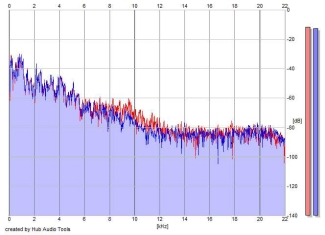 Frequency Analysis