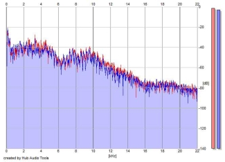 Frequency Analysis