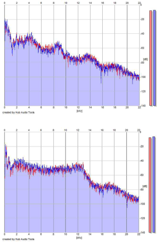 Frequency Analysis