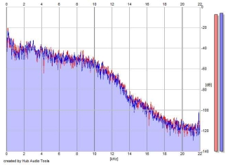 Frequency Analysis