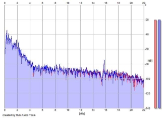 Frequency Analysis