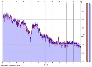 Frequency Analysis