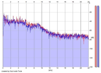 Frequency Analysis