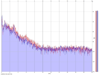 Frequency Analysis