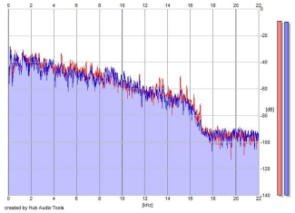 Frequency Analysis