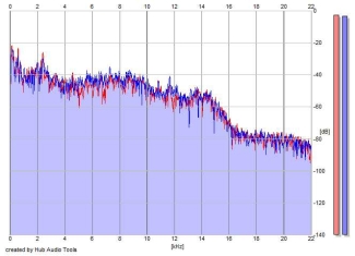 Frequency Analysis