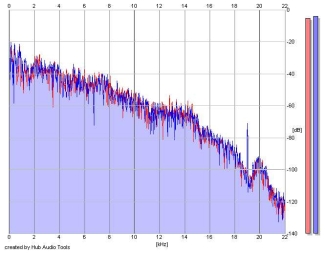 Frequency Analysis