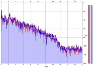 Frequency Analysis