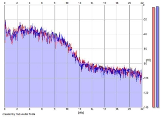 Frequency Analysis