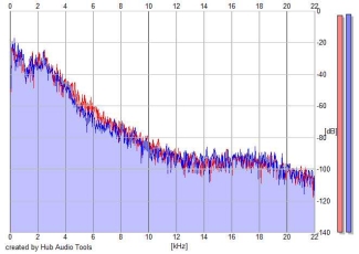 Frequency Analysis