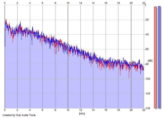 Frequency Analysis