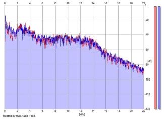 Frequency Analysis