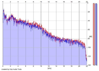 Frequency Analysis