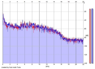 Frequency Analysis