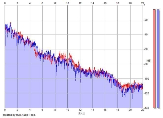 Frequency Analysis