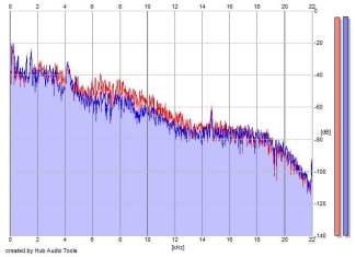 Frequency Analysis