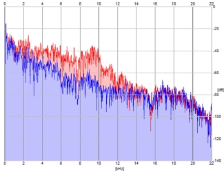 Frequency Analysis