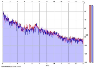 Frequency Analysis