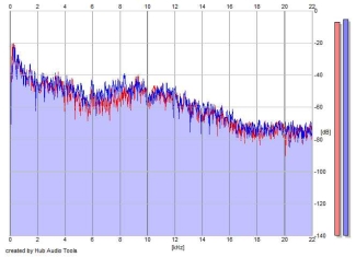 Frequency Analysis