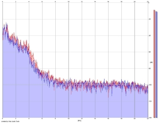 Frequency Analysis