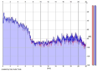 Frequency Analysis