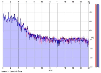 Frequency Analysis