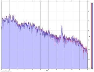 Frequency Analysis