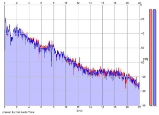 Frequency Analysis