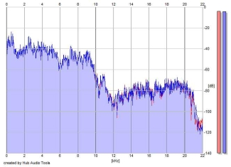 Frequency Analysis