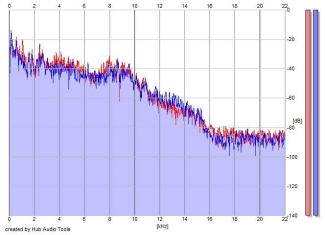 Frequency Analysis