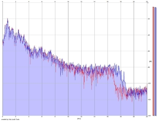 Frequency Analysis