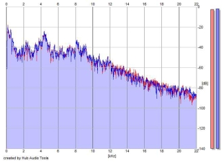 Frequency Analysis