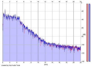 Frequency Analysis