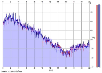 Frequency Analysis