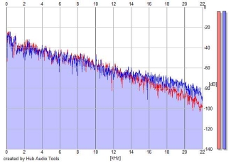 Frequency Analysis