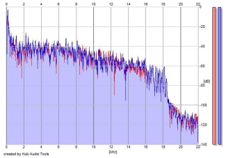 Frequency Analysis