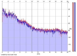 Frequency Analysis