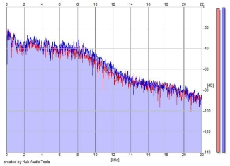 Frequency Analysis