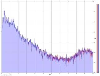 Frequency Analysis