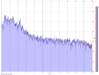 Frequency Analysis