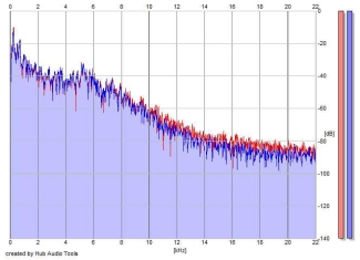 Frequency Analysis