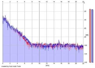 Frequency Analysis