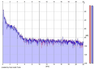 Frequency Analysis