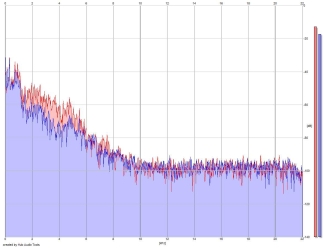 Frequency Analysis