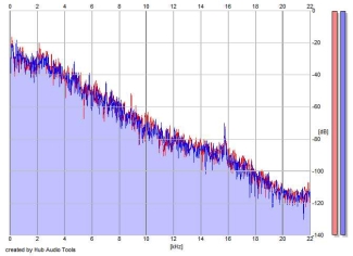 Frequency Analysis